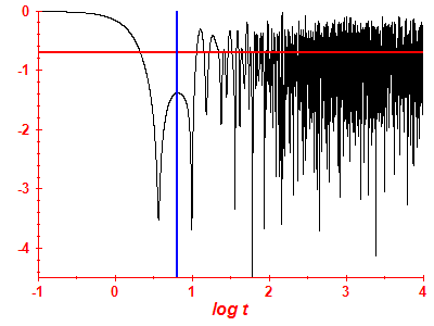 Survival probability log